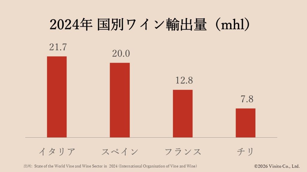 2024年の国別ワイン輸出量を示すチャート。